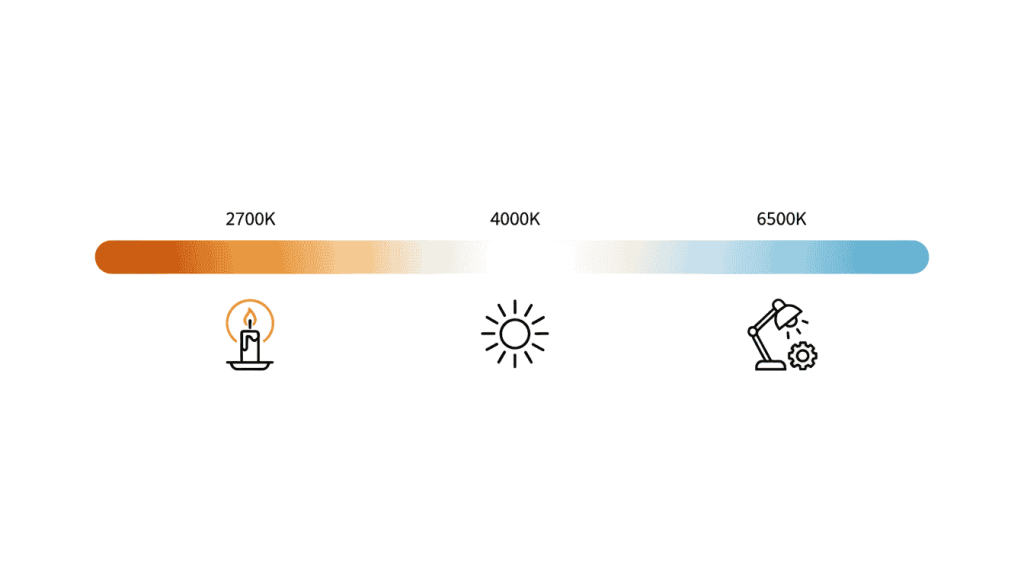 LED color temperature scale infographic showing warm 2700K yellow light to cool 6500K blue light with corresponding icons